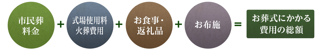 市民葬料金+式場使用料火葬費用+お食事・返礼品+お布施＝お葬式にかかる費用の総額