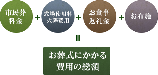 市民葬料金＋式場費用料・火葬費用＋お食事・返礼金＋お布施＝お葬式にかかる費用の総額